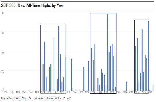 S&P 500 New all-time highs by year