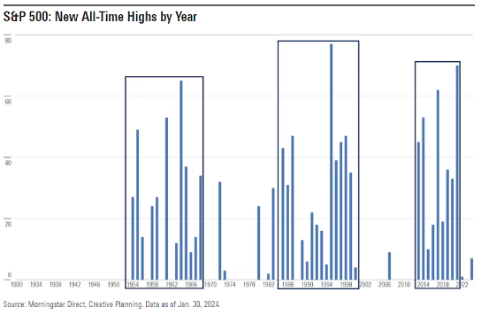 S&P 500 New all-time highs by year